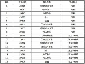 安徽護理自考本科學校有哪些專業(yè)