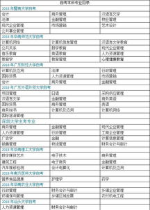 自考本科北京專(zhuān)業(yè)目錄