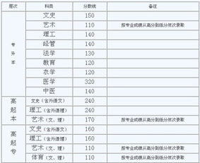 自考河北大學(xué)本科各科分?jǐn)?shù)要求