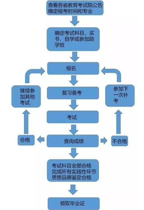 自考本科實(shí)踐課成績查詢