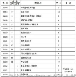 會計小自考本科有哪些科目