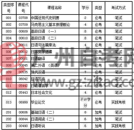 自考本科日語主干課程