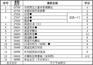 自考英語(yǔ)本科備考計劃