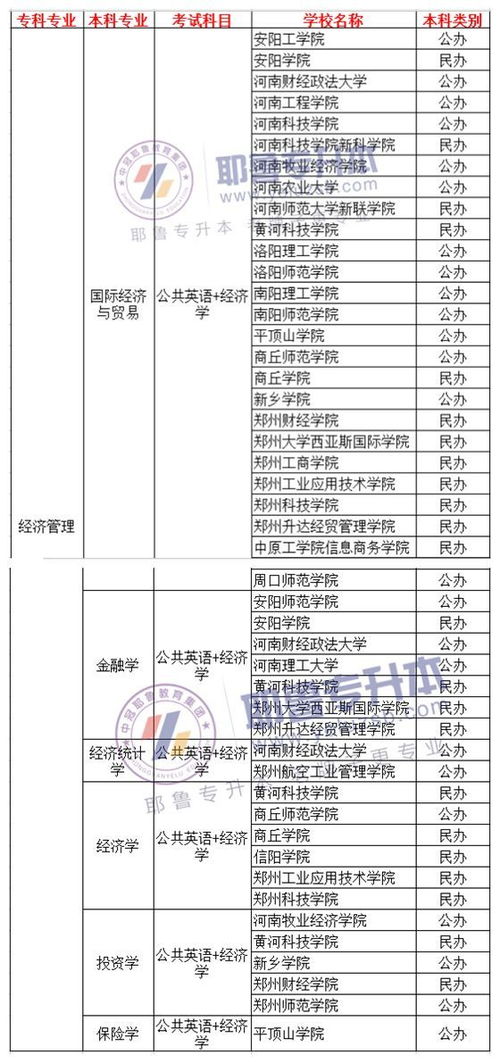 河南自考本科經(jīng)濟法專業(yè)科目