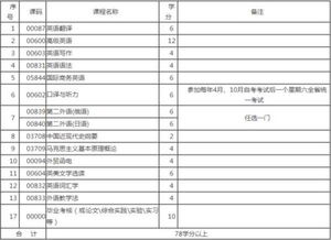 英語(yǔ)教育自考本科的編號