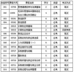 2014廣東自考采購與供應管理(獨立本科段)專(zhuān)業(yè)考試時(shí)間