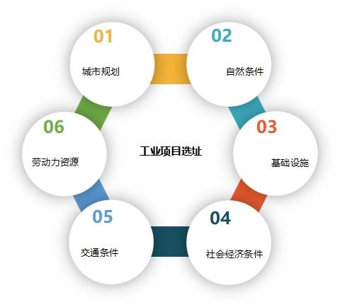 選址,注意事項(xiàng),項(xiàng)目,工業(yè)