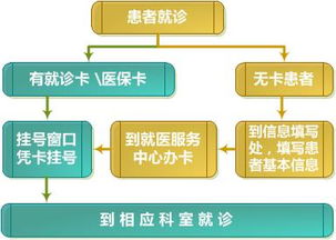 門診就診注意事項
