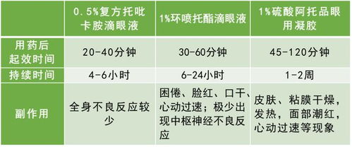 散瞳驗(yàn)光后的注意事項(xiàng)