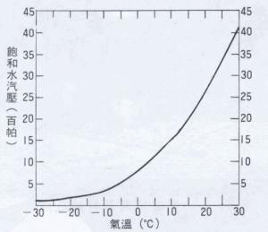 相對(duì)濕度,測(cè)量,注意事項(xiàng)