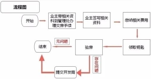 買新房的流程和注意事項,上海購新房流程及注意事項,貸款購新房流程及注意事項