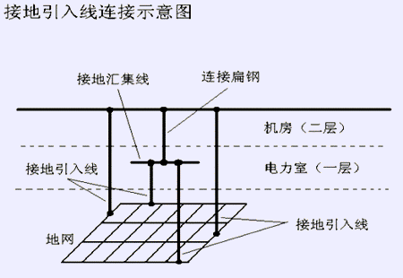 防雷接地使用注意事項