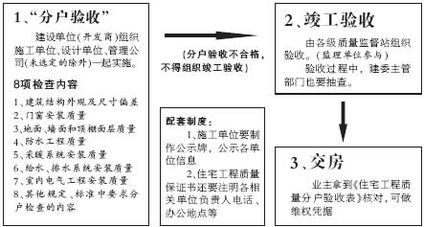 驗(yàn)收,注意事項(xiàng),分戶,方案