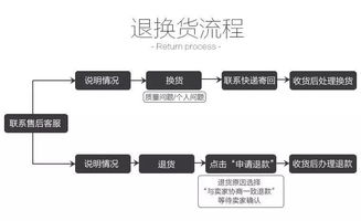 退貨流程及注意事項,網(wǎng)購退貨流程及注意事項,超市供應商退貨流程和注意事項