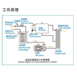 操作流程,注意事項,模溫機