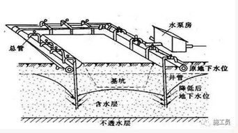 基坑,降水,注意事項(xiàng)