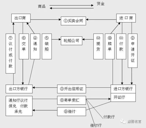 外貿(mào)流程與注意事項(xiàng)