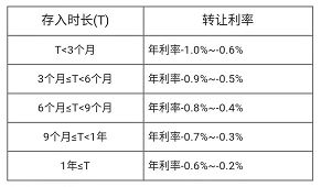 存款,注意事項(xiàng)