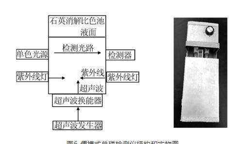 水中總磷測定注意事項(xiàng)