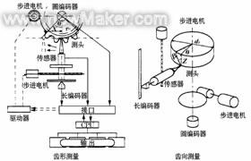 測量奇數(shù)齒輪的注意事項