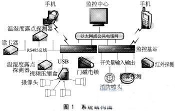 基站監(jiān)控員注意事項