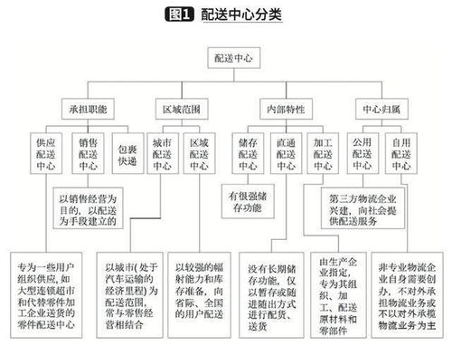 配送中心的選址的注意事項(xiàng)
