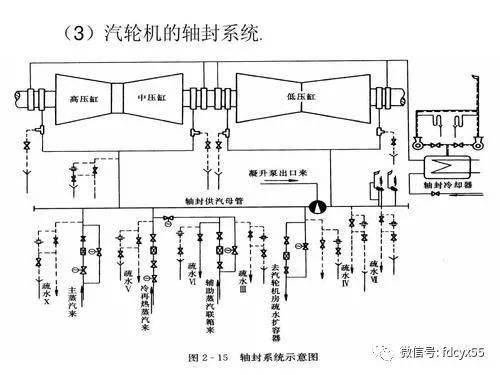 軸封系統(tǒng)的疏水門(mén)減溫水們操作注意事項(xiàng)