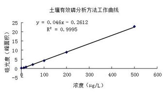 土壤有效磷測定注意事項(xiàng),土壤速效磷的測定注意事項(xiàng),土壤中全磷的測定注意事項(xiàng)