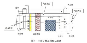 三相分離器操作注意事項(xiàng)