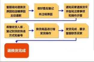 貨流,注意事項(xiàng)