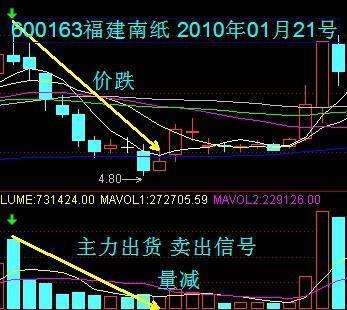 股市量能飽和注意事項