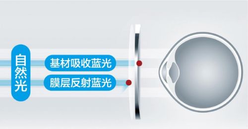 防藍(lán)光眼鏡注意事項(xiàng),購(gòu)買防藍(lán)光眼鏡注意事項(xiàng),照藍(lán)光的注意事項(xiàng)