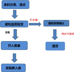 倉庫入庫的注意事項(xiàng),倉庫入庫流程以及注意事項(xiàng),倉庫出入庫注意事項(xiàng)