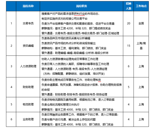 請問電子商務(wù)專業(yè)招聘的崗位有哪些？