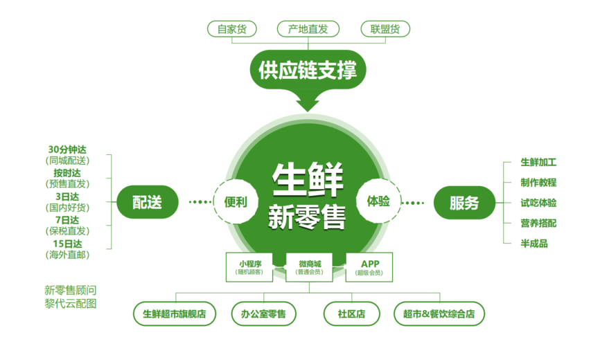 國內有哪些生鮮電商平臺？