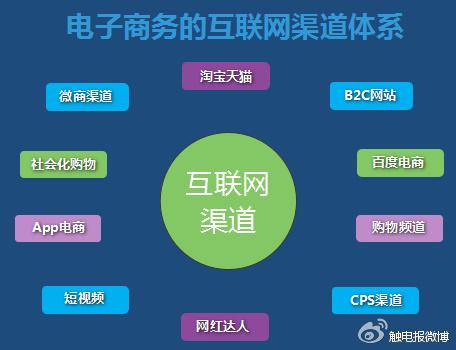 電商CPS、SEM是什么？
