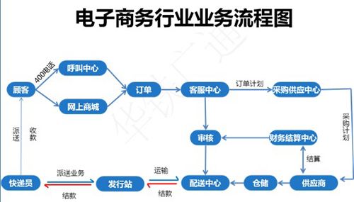 電子商務和電商有什么區(qū)別？