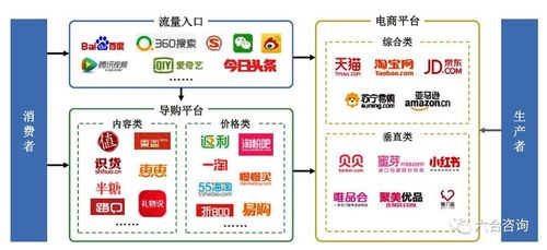 電商平臺，二類電商，自主電商有什么區(qū)別