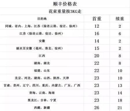 順豐的收費(fèi)標(biāo)準(zhǔn)是多少？
