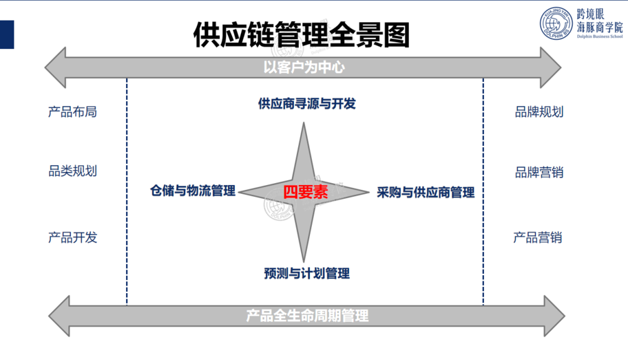 什么是電商供應(yīng)鏈？