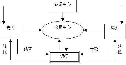 電子商務包括什么產品？