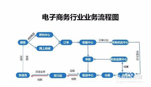 什么是電子商務(wù)
