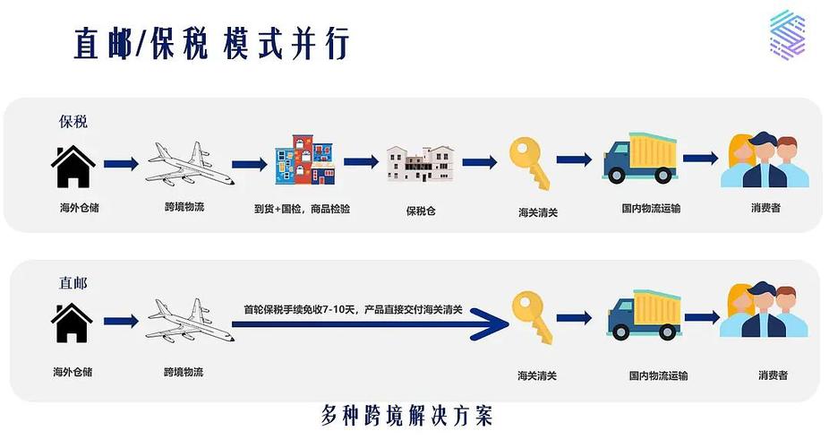 跨境電商，物流模式有哪幾種？