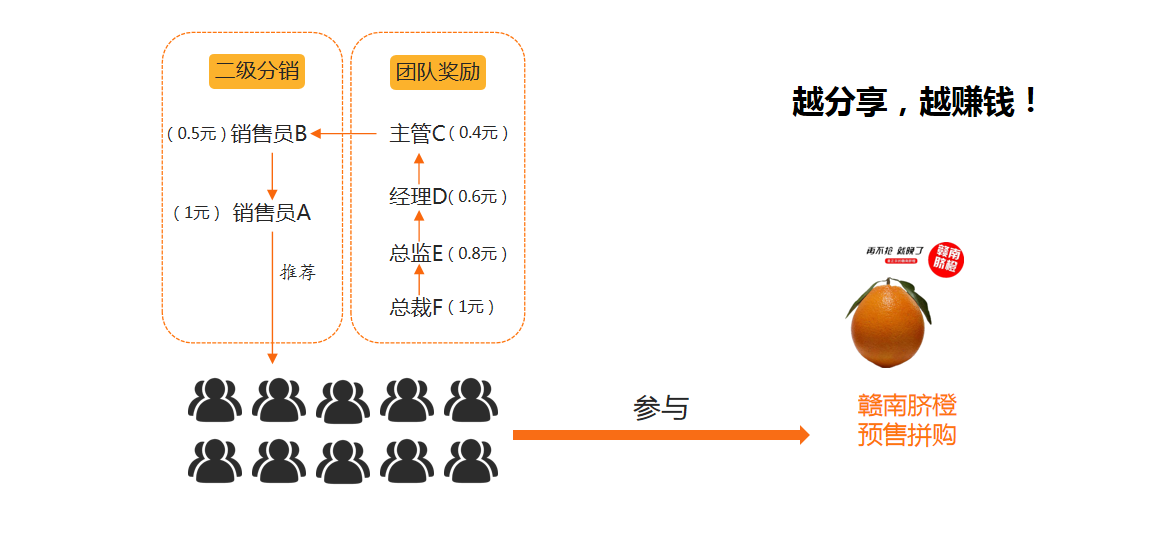 2021拼團(tuán)抽獎(jiǎng)新模式，預(yù)售+拼團(tuán)全新玩法，社交電商全新商業(yè)模式