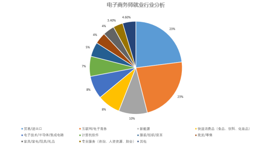電商專(zhuān)業(yè)以后又哪些就業(yè)方向？
