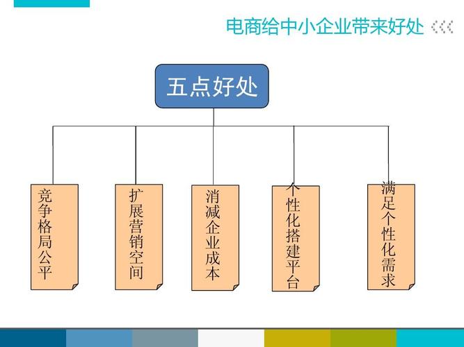 企業(yè)為什么要開展電子商務