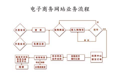 電子商務(wù)的流程是什么？