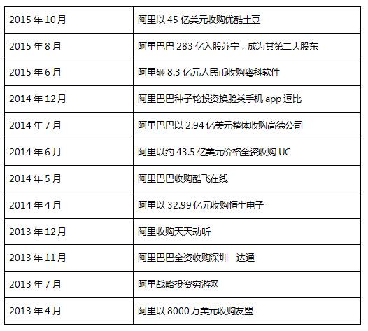 馬云都收購了哪些公司？