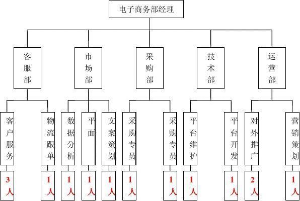 電子商務(wù)部門(mén)主要做哪些工作？