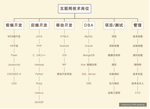 互聯(lián)網(wǎng)行業(yè)的RD是什么職位？